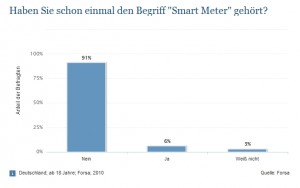 Smartmetering