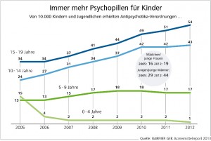 Grafik: Barmer GEK