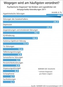 Grafik: Barmer GEK